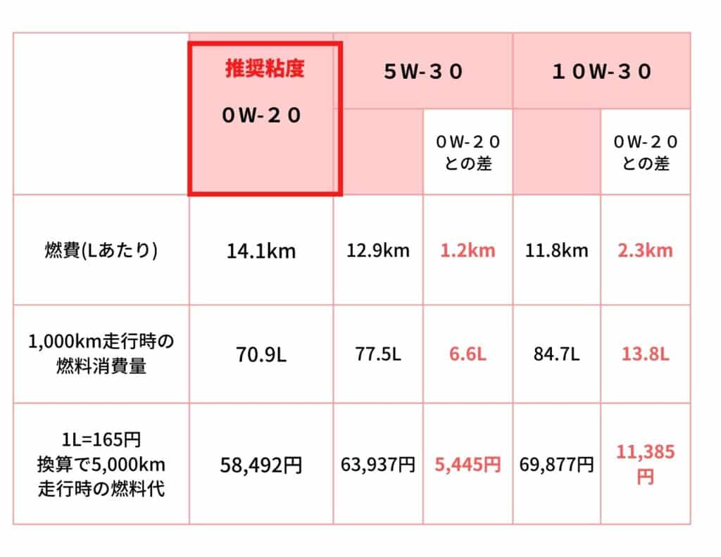 正しい粘度”のエンジンオイルを使っていますか？ | 日進自動車 | 島根県松江市で車検、板金・塗装、リース